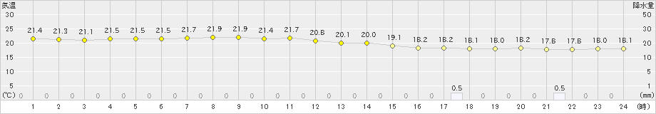 府中(>2021年09月01日)のアメダスグラフ