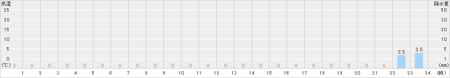 鋸南(>2021年09月01日)のアメダスグラフ