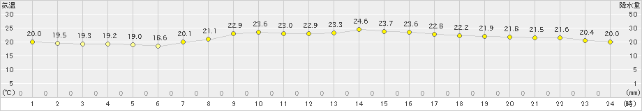 井川(>2021年09月01日)のアメダスグラフ