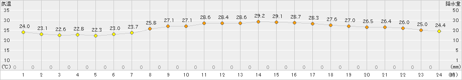 愛西(>2021年09月01日)のアメダスグラフ