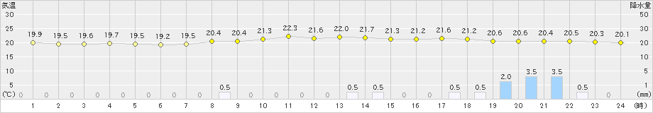 河合(>2021年09月01日)のアメダスグラフ