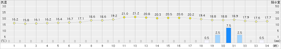 六厩(>2021年09月01日)のアメダスグラフ