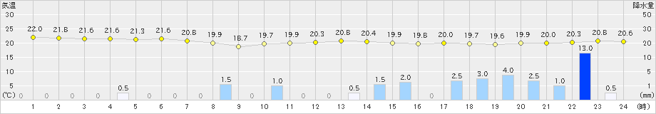 氷見(>2021年09月01日)のアメダスグラフ