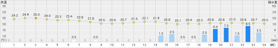 伏木(>2021年09月01日)のアメダスグラフ