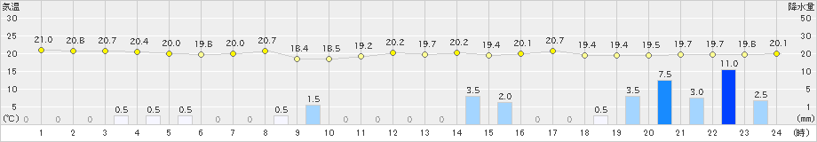 上市(>2021年09月01日)のアメダスグラフ