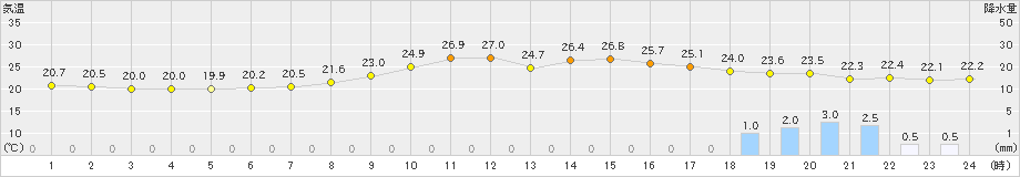 今庄(>2021年09月01日)のアメダスグラフ