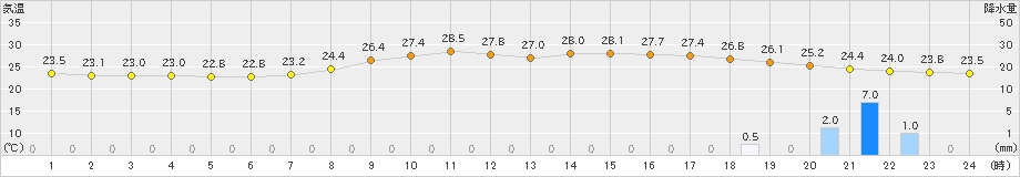 敦賀(>2021年09月01日)のアメダスグラフ