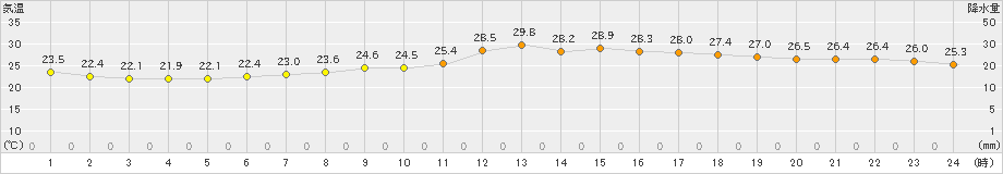 西脇(>2021年09月01日)のアメダスグラフ