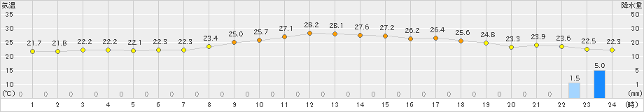 新見(>2021年09月01日)のアメダスグラフ