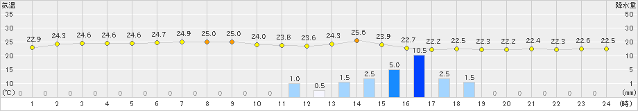 西郷(>2021年09月01日)のアメダスグラフ