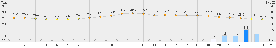 境(>2021年09月01日)のアメダスグラフ