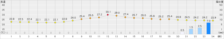 青谷(>2021年09月01日)のアメダスグラフ