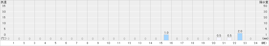 若桜(>2021年09月01日)のアメダスグラフ