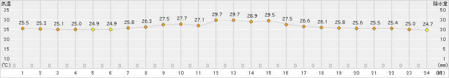 瀬戸(>2021年09月01日)のアメダスグラフ