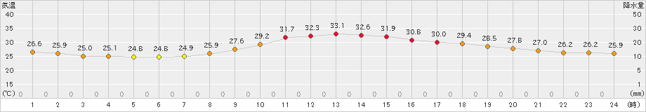 日田(>2021年09月01日)のアメダスグラフ