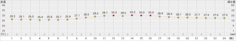 佐世保(>2021年09月01日)のアメダスグラフ