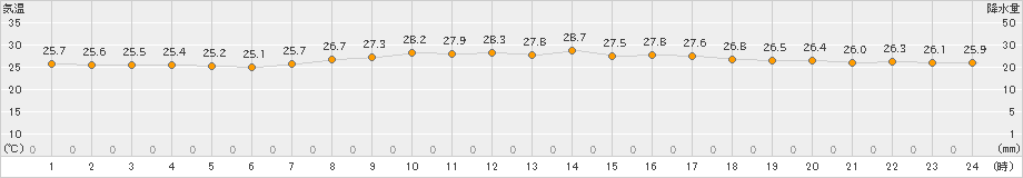 渡嘉敷(>2021年09月01日)のアメダスグラフ