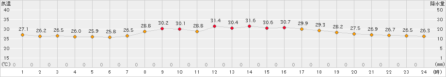 仲筋(>2021年09月01日)のアメダスグラフ