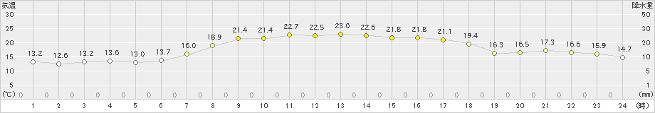 石狩(>2021年09月02日)のアメダスグラフ