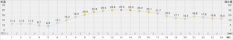 江別(>2021年09月02日)のアメダスグラフ