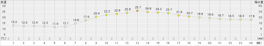 長沼(>2021年09月02日)のアメダスグラフ