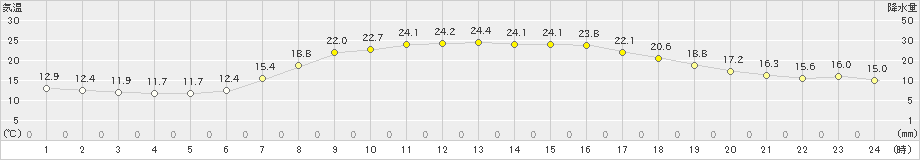 共和(>2021年09月02日)のアメダスグラフ