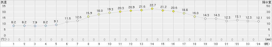 真狩(>2021年09月02日)のアメダスグラフ