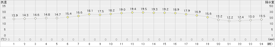 興部(>2021年09月02日)のアメダスグラフ