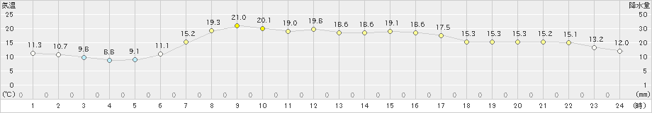 中徹別(>2021年09月02日)のアメダスグラフ