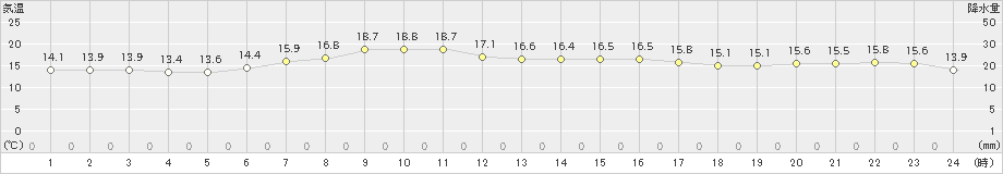 知方学(>2021年09月02日)のアメダスグラフ