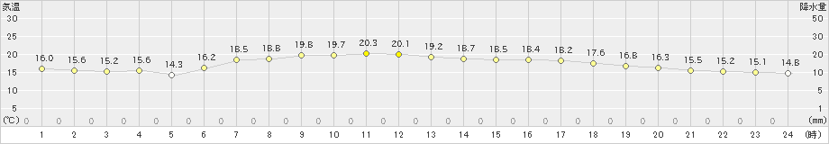 広尾(>2021年09月02日)のアメダスグラフ
