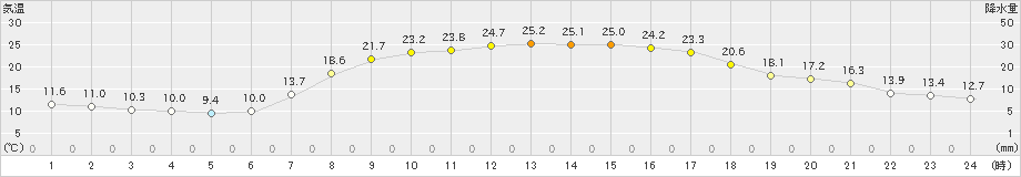 今金(>2021年09月02日)のアメダスグラフ