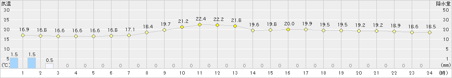 亘理(>2021年09月02日)のアメダスグラフ