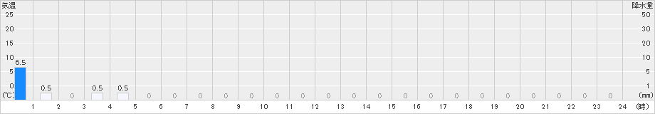 湖南(>2021年09月02日)のアメダスグラフ