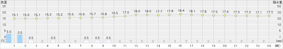 白河(>2021年09月02日)のアメダスグラフ