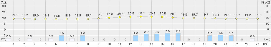 木更津(>2021年09月02日)のアメダスグラフ