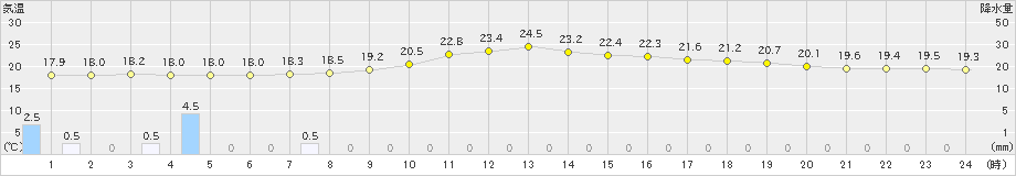 長野(>2021年09月02日)のアメダスグラフ