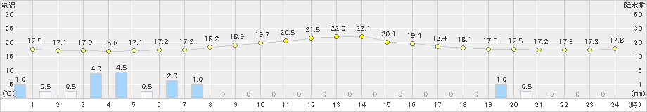 大町(>2021年09月02日)のアメダスグラフ