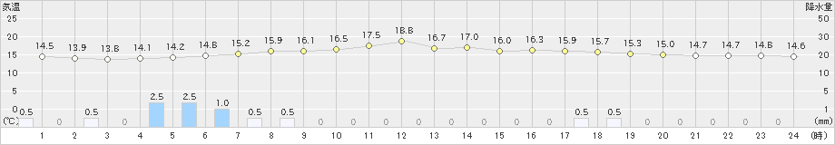 菅平(>2021年09月02日)のアメダスグラフ