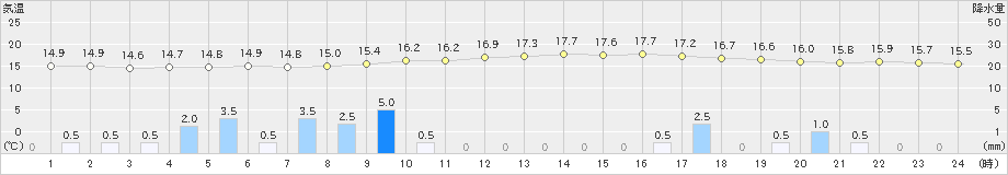 東御(>2021年09月02日)のアメダスグラフ