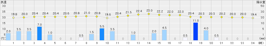 伊那(>2021年09月02日)のアメダスグラフ