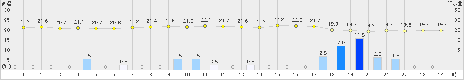 勝沼(>2021年09月02日)のアメダスグラフ