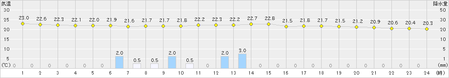 切石(>2021年09月02日)のアメダスグラフ