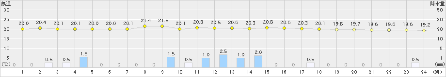 井川(>2021年09月02日)のアメダスグラフ