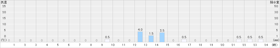 有東木(>2021年09月02日)のアメダスグラフ