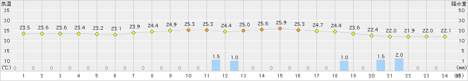 粥見(>2021年09月02日)のアメダスグラフ