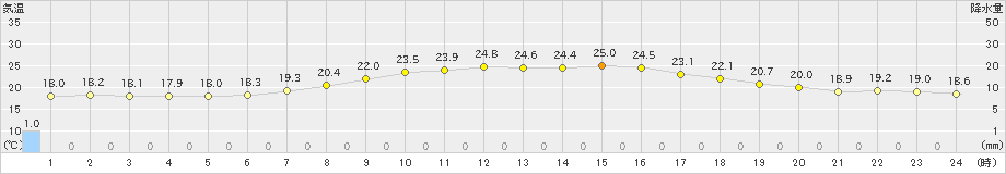 巻(>2021年09月02日)のアメダスグラフ