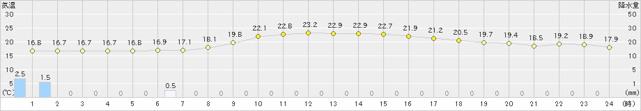 津川(>2021年09月02日)のアメダスグラフ