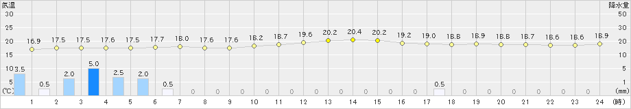 津南(>2021年09月02日)のアメダスグラフ