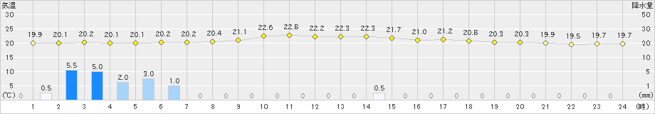 八尾(>2021年09月02日)のアメダスグラフ